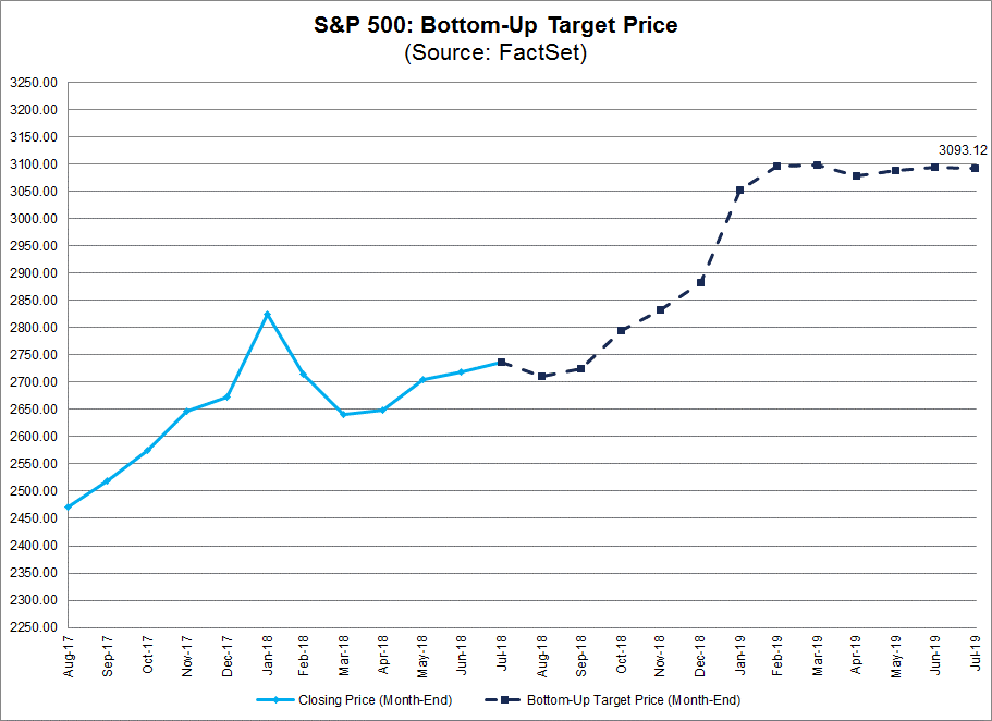 S&P 500 Bottom Up Target Price
