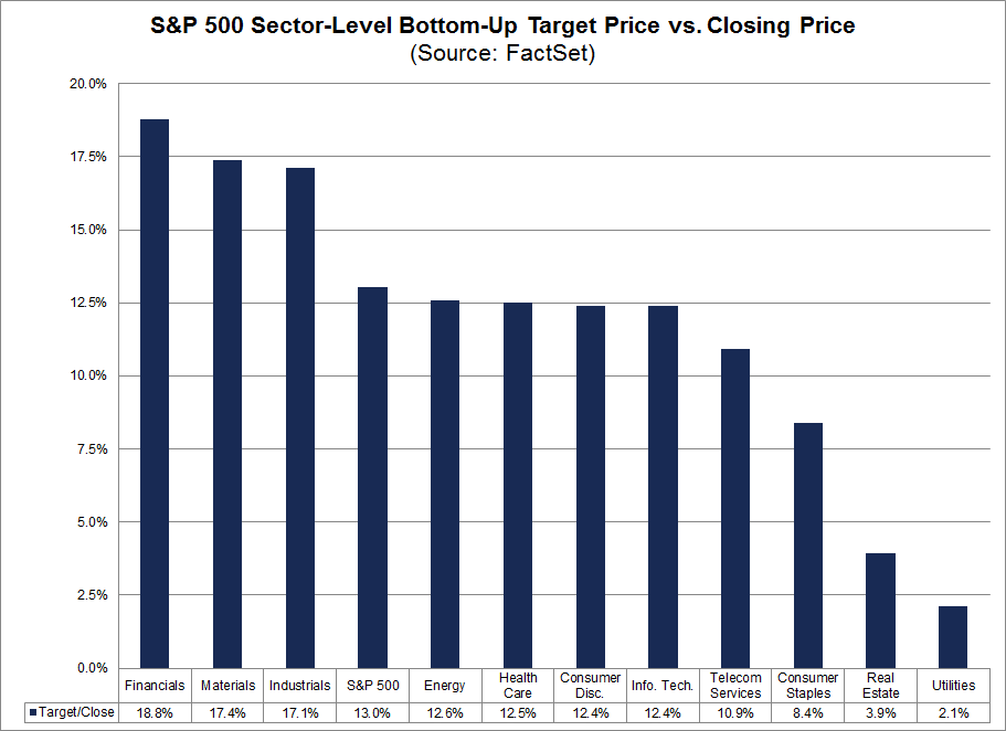 Sector Level Bottom Up Target Price vs Closing Price
