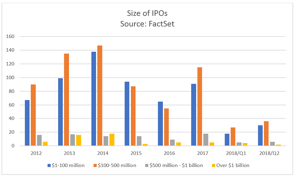 IPO Size