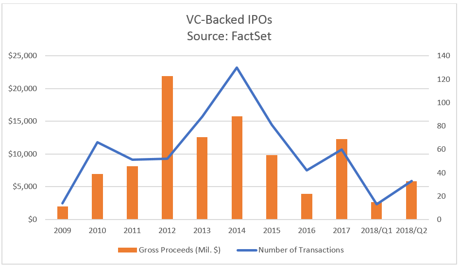 VC Backed IPOs
