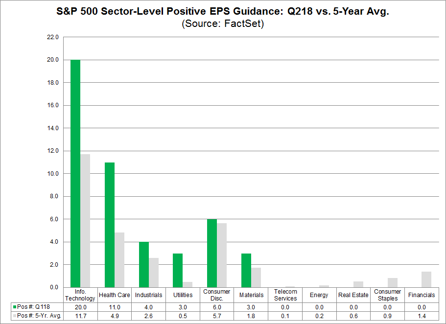 Sector Level Positive EPS Guidance
