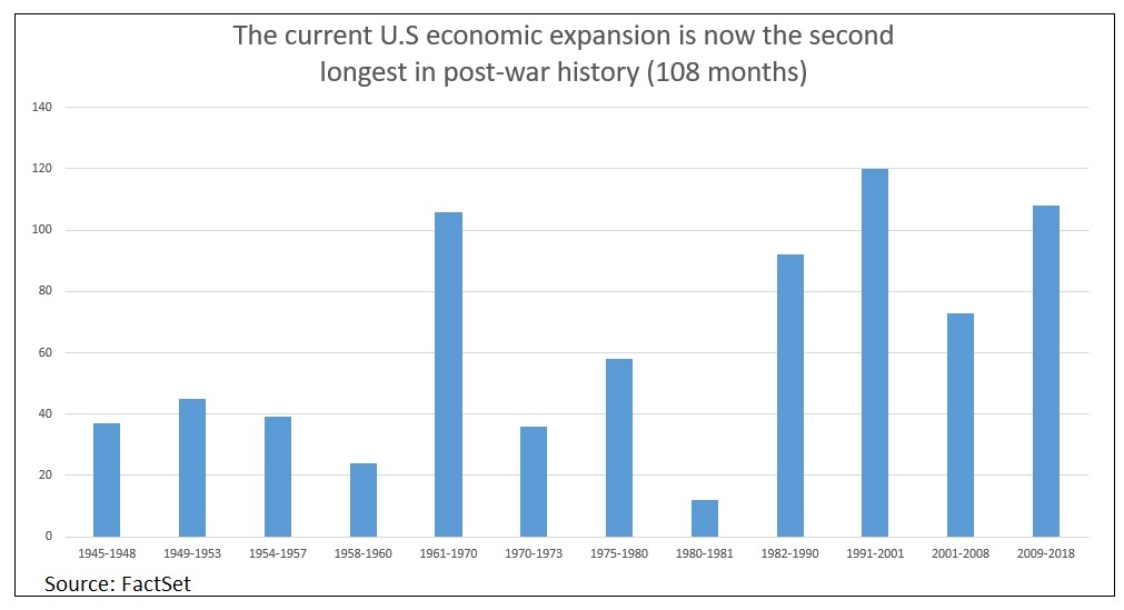 US expansions chart
