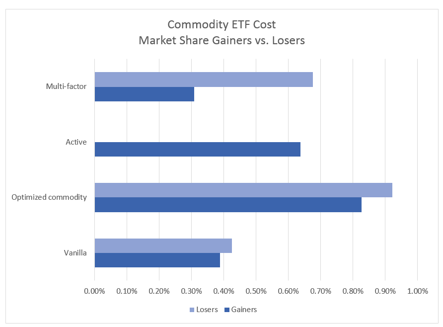 Commodity ETF Cost by market share