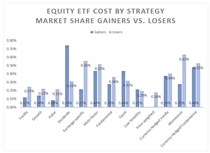 Equity ETF costs by gainers and losers