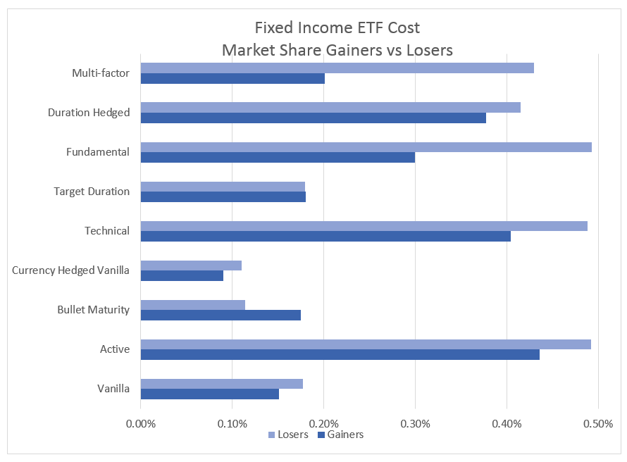 FI ETF Costs Market Share Gainers and Losers