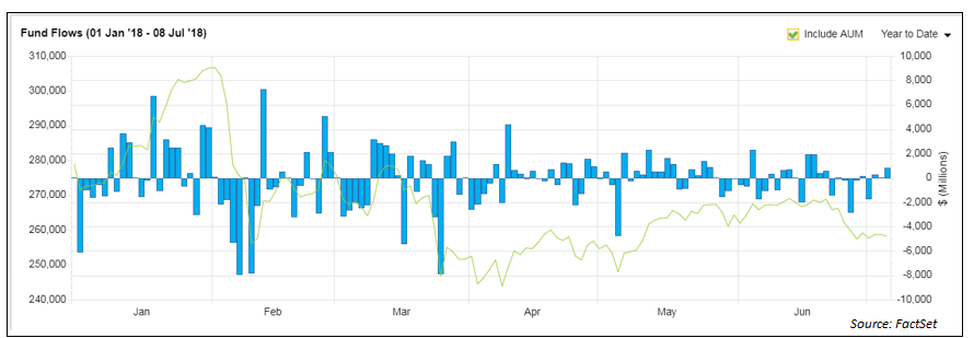 Fund Flows Jan to Jul