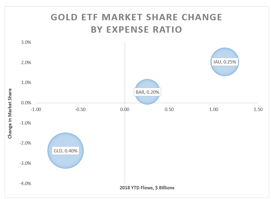 GOLD ETFs share change by expense ratio