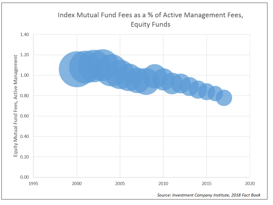 Index Mutual Fund Fees