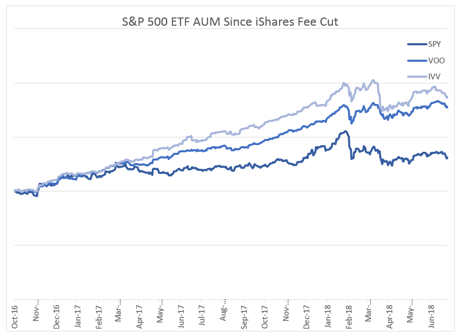 SP500 ETF AUM Since Ishares Fee Cuts