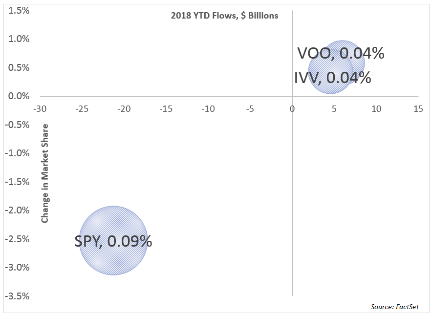 YTD Flows in Billions