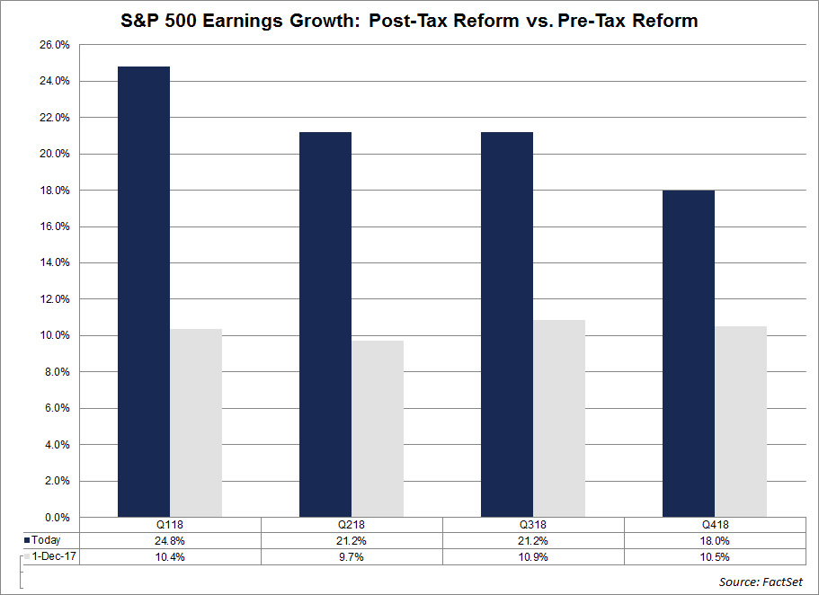 Earnings Growth pre and post tax reform