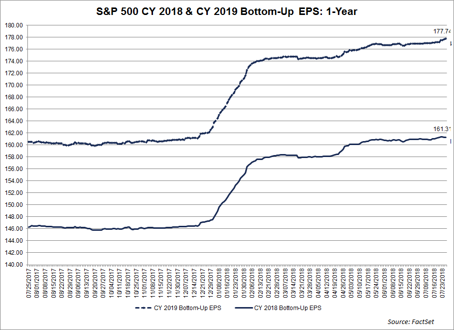SP500 CY 2018 and CY 2019 Bottom Up EPS