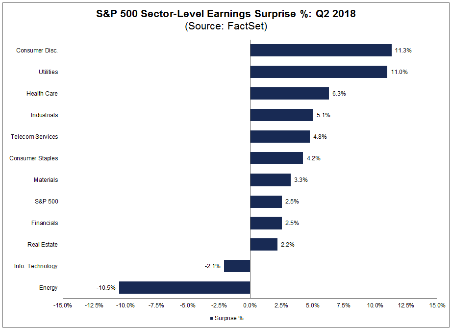 Earnings Suprises by Sector