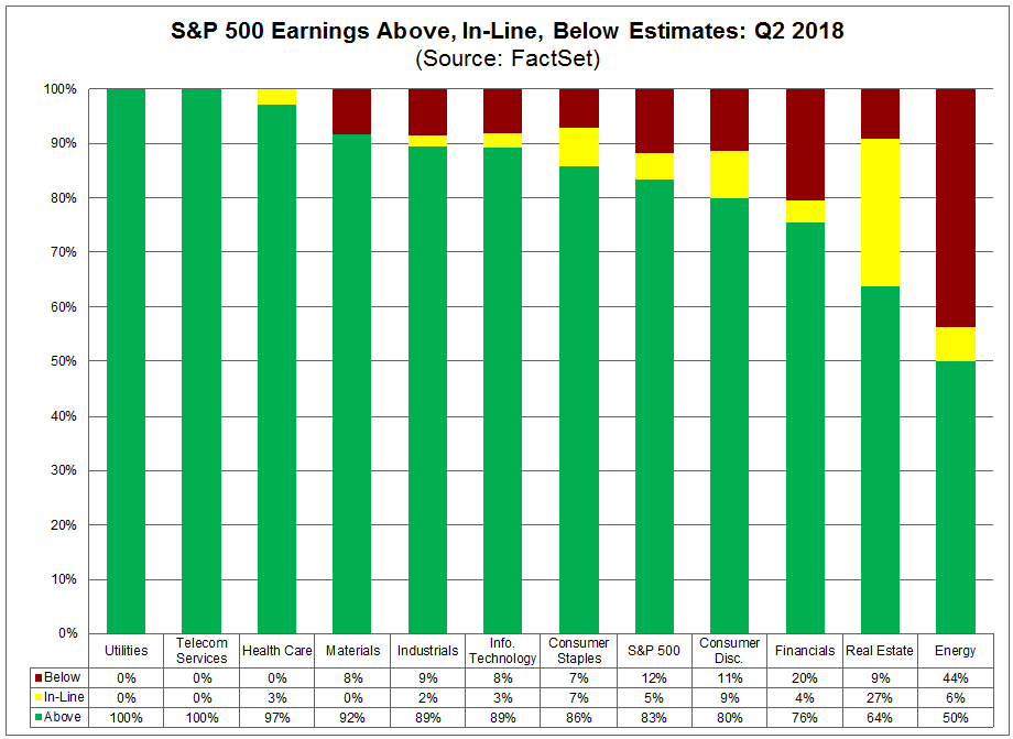 SP500 Earnings Above Inline and Below Estimates
