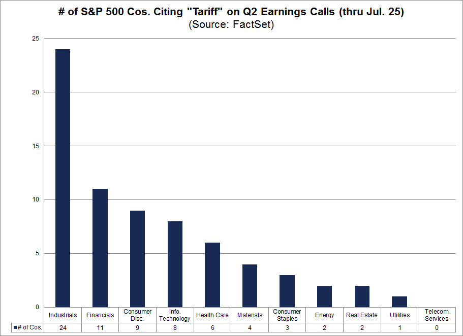SP500 cos citing tarrif on earnings call by sector