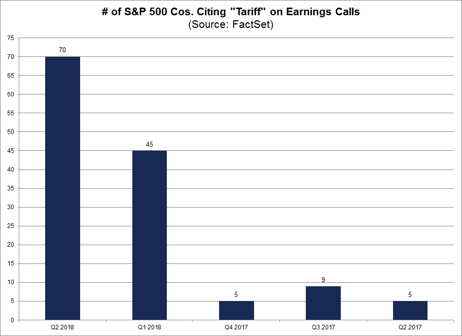 SP500 cos citing tarrif on earnings call