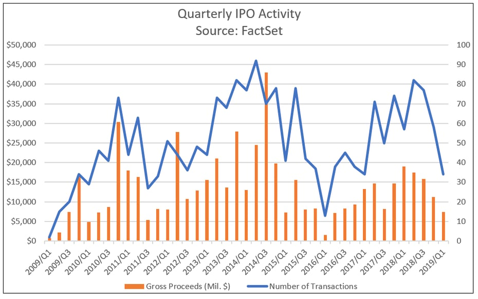 Quarterly IPO Activity