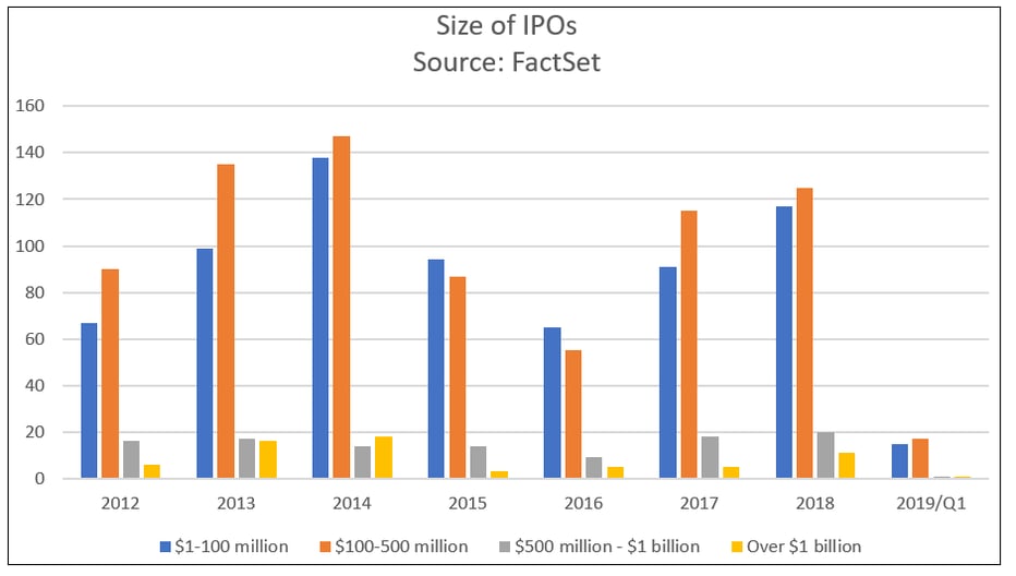 Size of IPOs