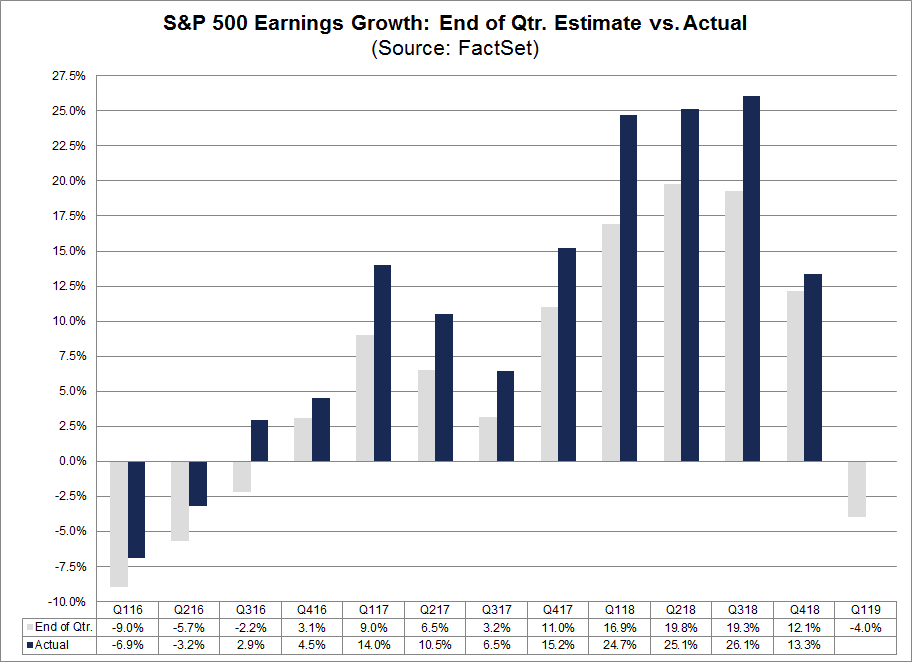 Will S&P 500 Report An Actual Year Over Year Decline In