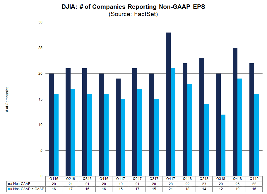 DJIA Number of Companies Reporting Non-GAAP EPS