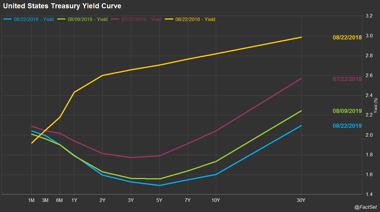Ust Yield Curve Chart
