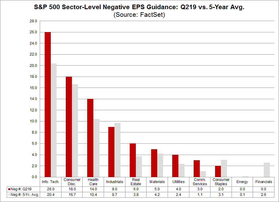 SP500 Sector Level Negative EPS Guidance