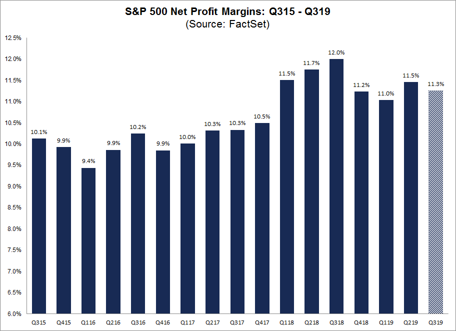 S&P 500 Net Profit Margins