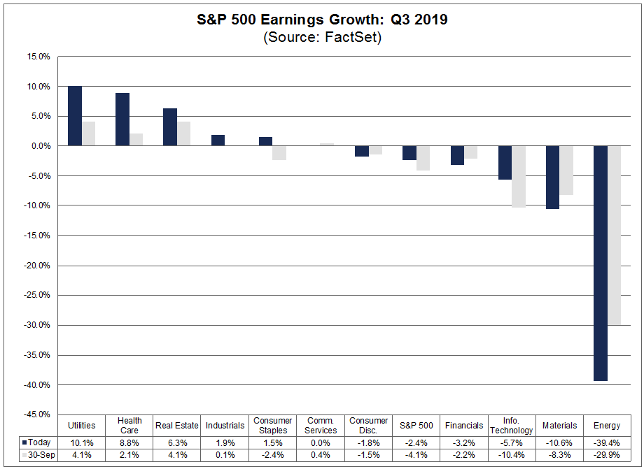 S&P 500 Earnings Growth