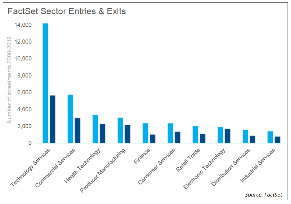 FactSet Sector Entries & Exits