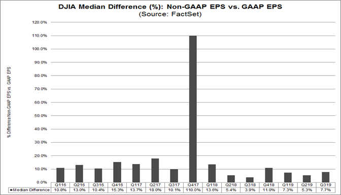 DJIA Median Difference Non GAAP vs GAAP EPS