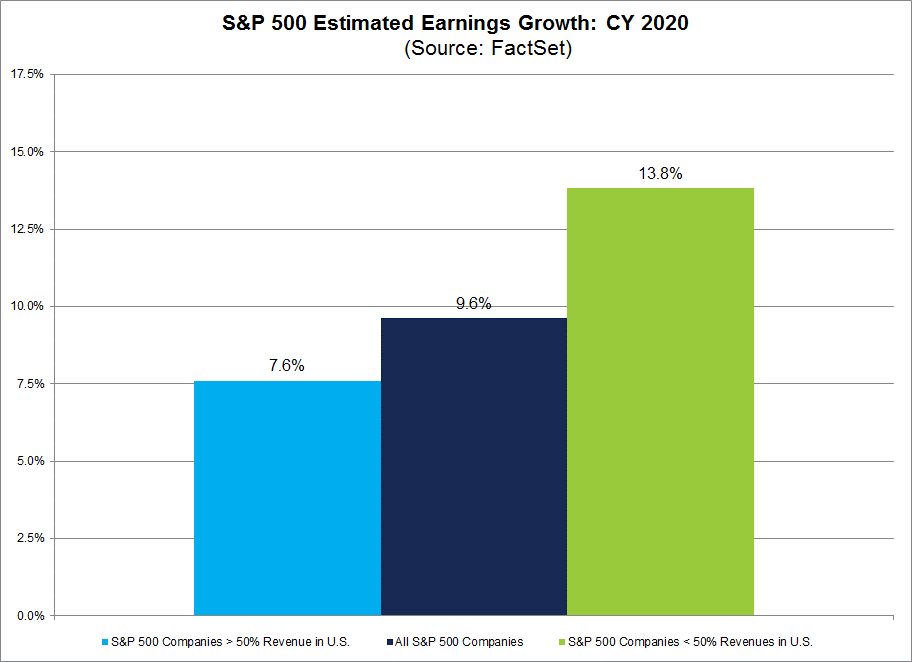 S&P 500 Estimated Earnings Growth CY2020