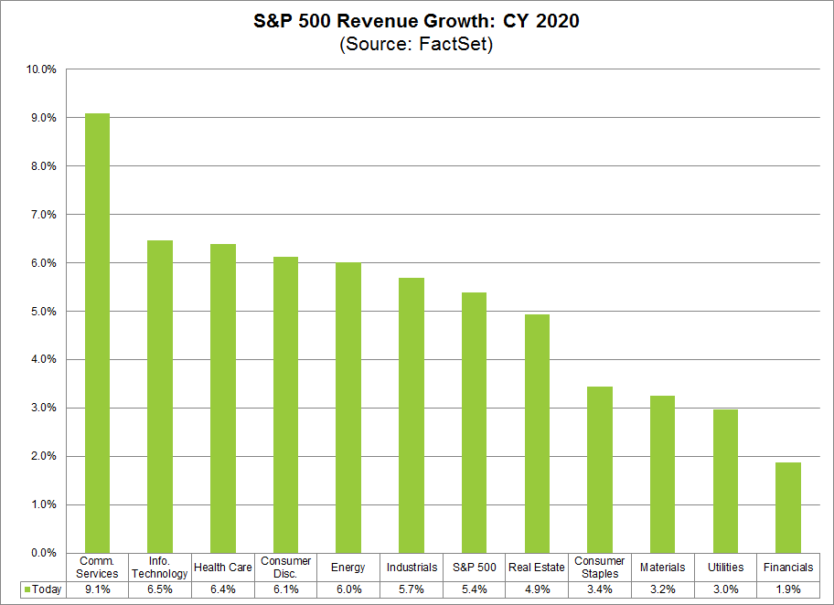 S&P 500 Revenue Growth CY2020
