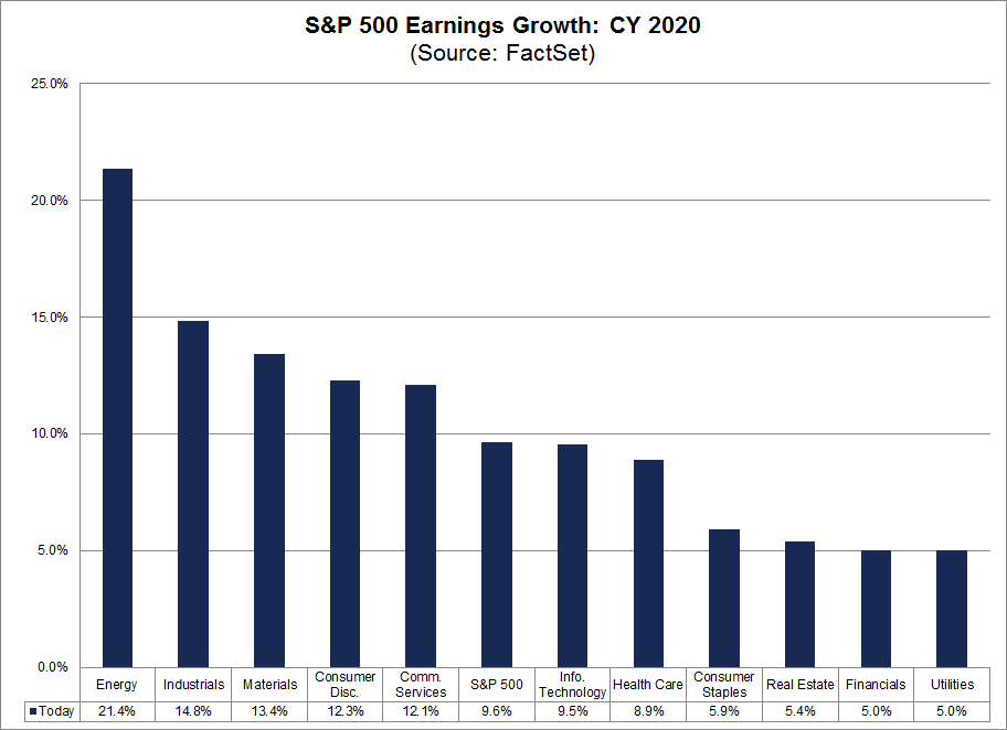 S P 500 Earnings Preview Cy