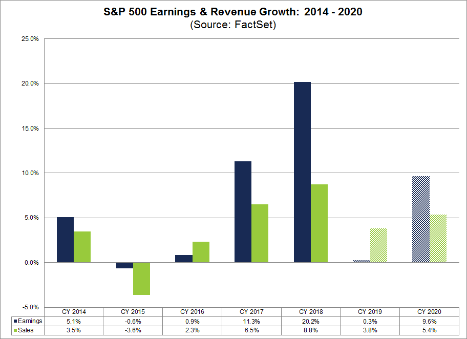 S P 500 Earnings Preview Cy