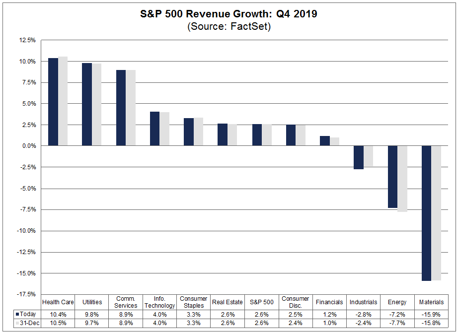 S&P 500 Revenue Growth Q4 2019