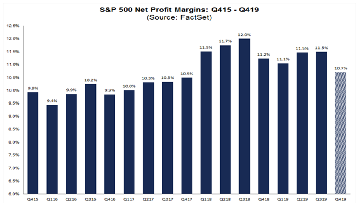 S&P 500 Net Profit Margins NEW