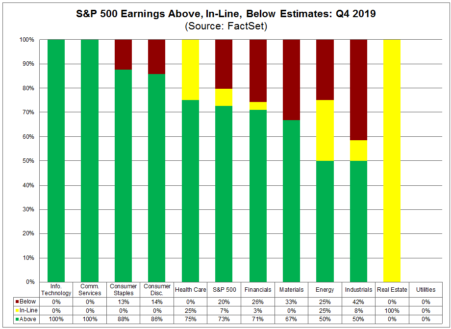S&P 500 Earnings Above In-Line Below Estimates