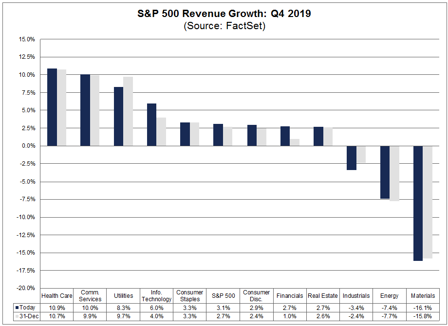 S&P 500 Revenue Growth Q4 2019