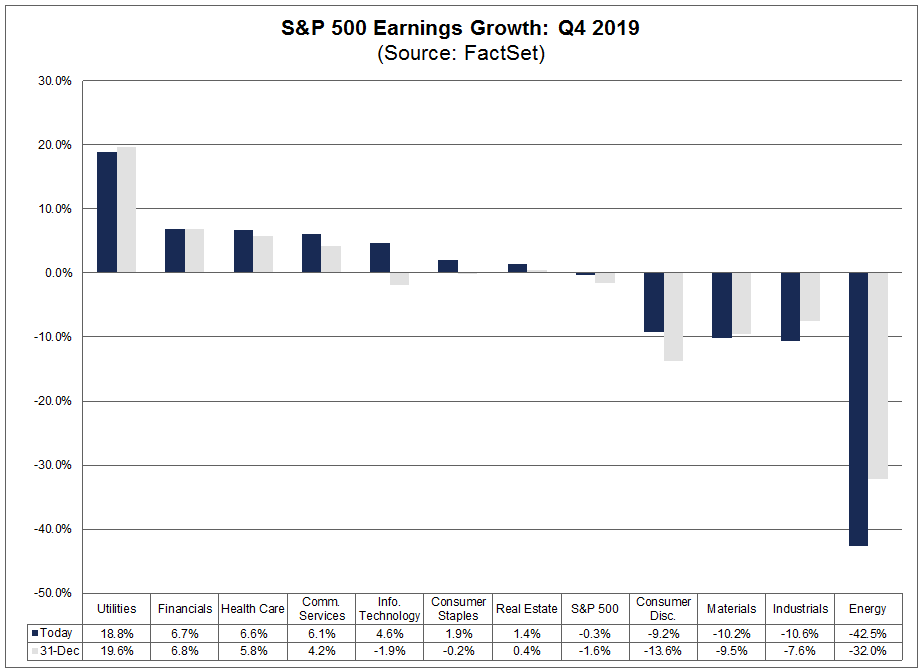 S&P 500 Earnings Growth Q4 2019