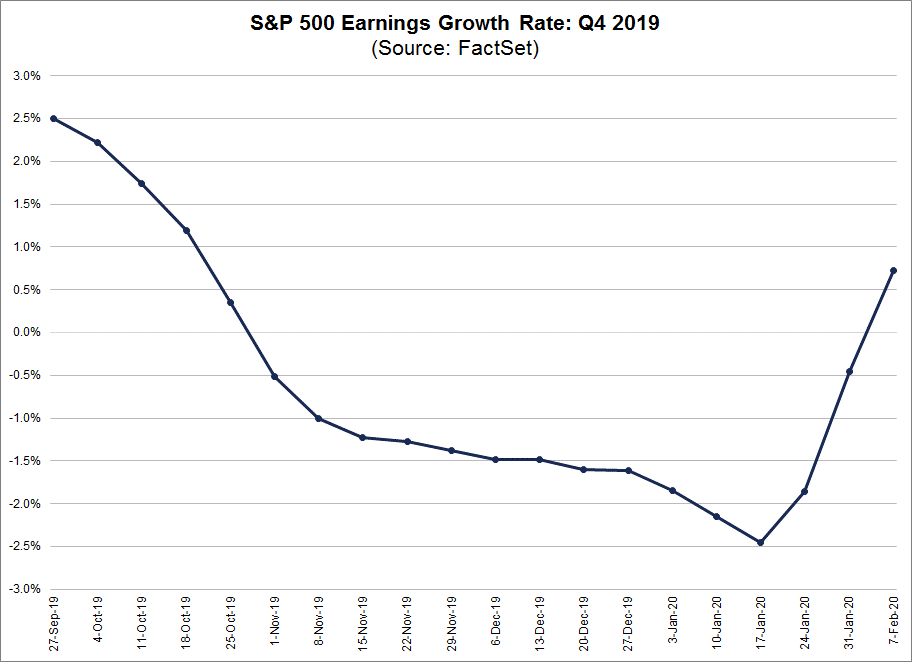 S&P 500 Earnings Growth Rate Q4 2019