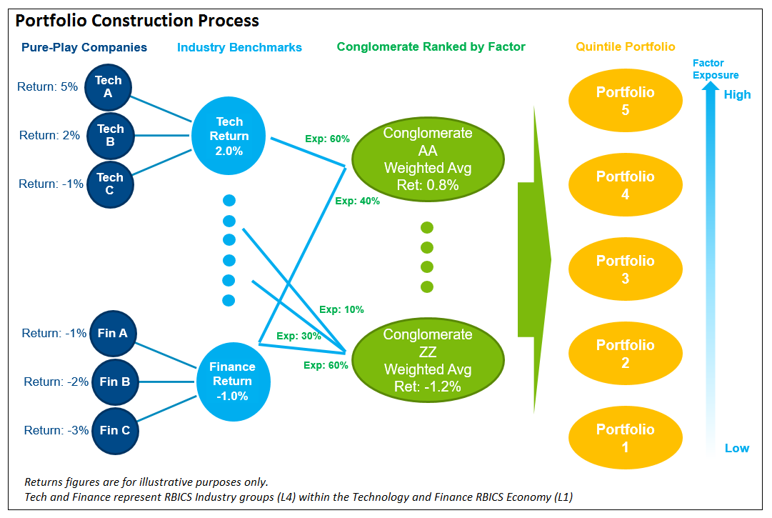 Portfolio construction process