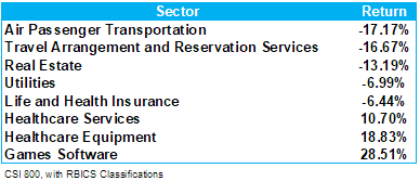 CSI 800 Sector Performance