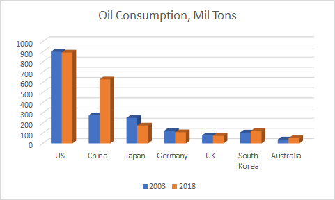 Oil consumption by country