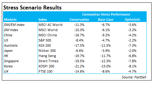 Stress Scenario Results