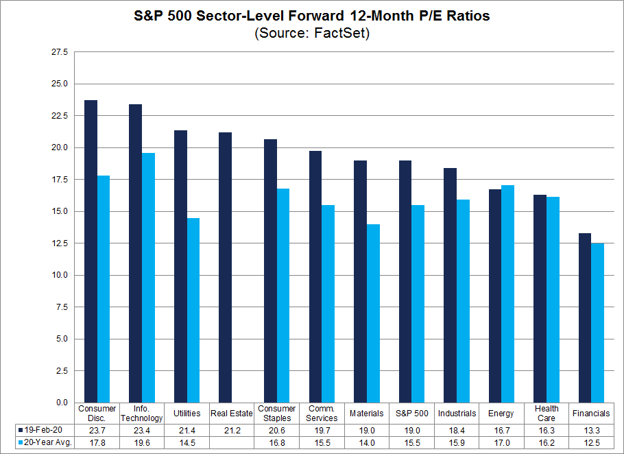S&P 500 Sector Level Forward 12 month PE ratios