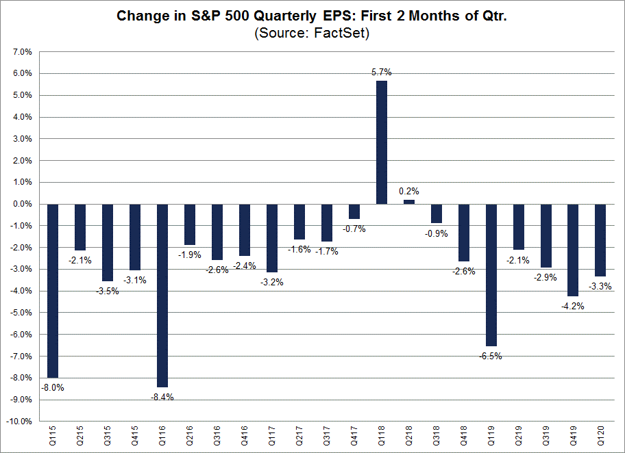 Change in S&P 500 Quarterly EPS first 2 mos of qtr