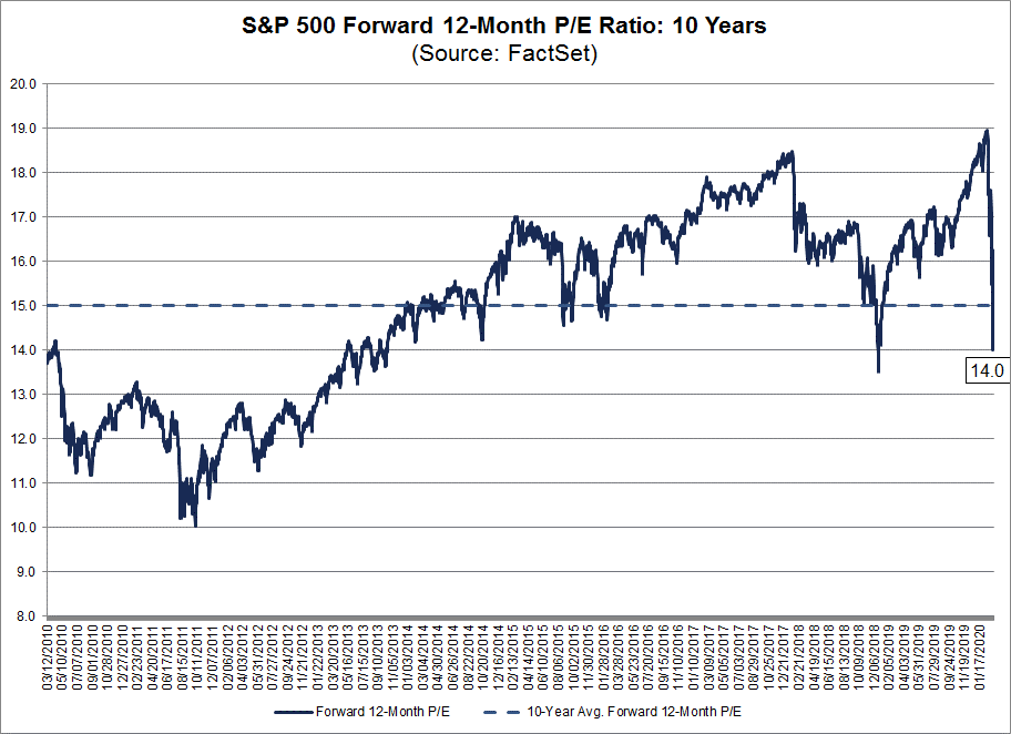 S&P 500 Forward P/E Ratio Falls Below 10-Year Average of 15.0