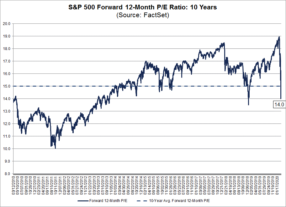 S P 500 Forward P E Ratio Falls Below 10 Year Average Of 15 0