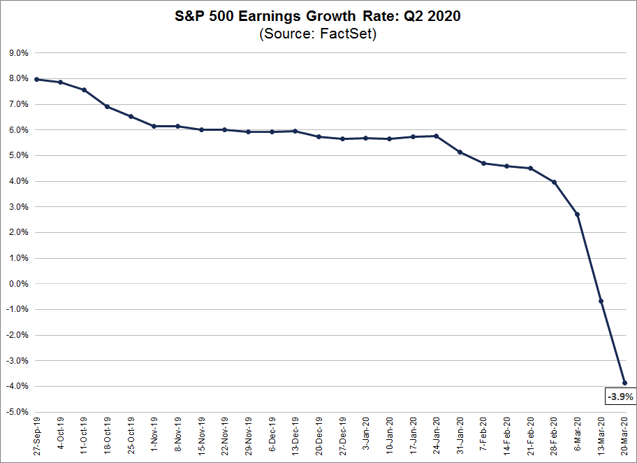 S P 500 Now Projected To Report A Y Y Decline In Earnings In Q2