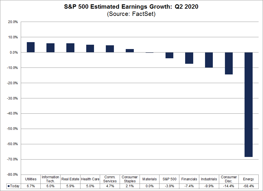 S P 500 Now Projected To Report A Y Y Decline In Earnings In Q2